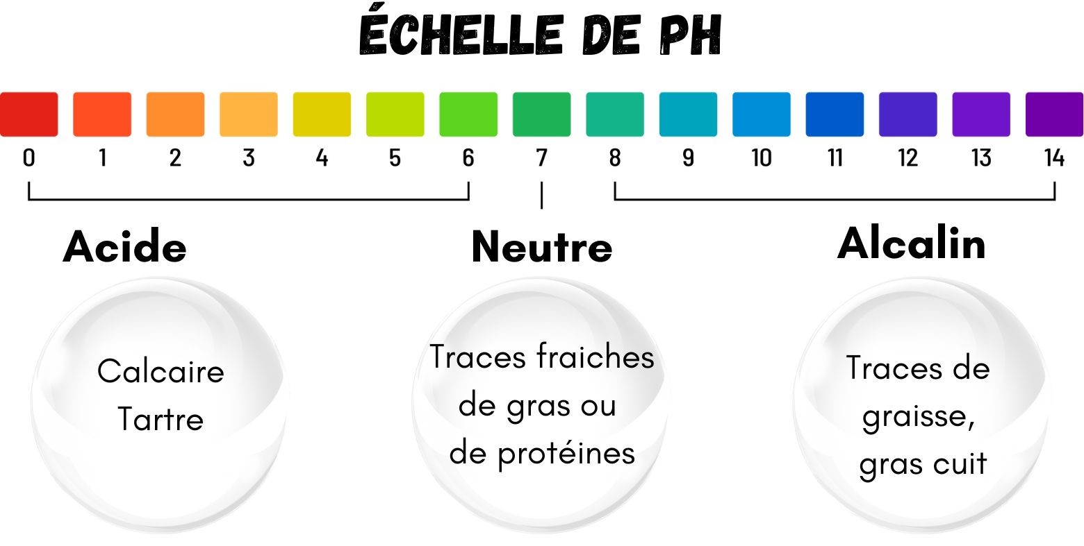 échelle de pH et taches acide: calcaire tartre, neutre: traces fraiches de gras et de protéine, alcalin: graisse et gras cuit