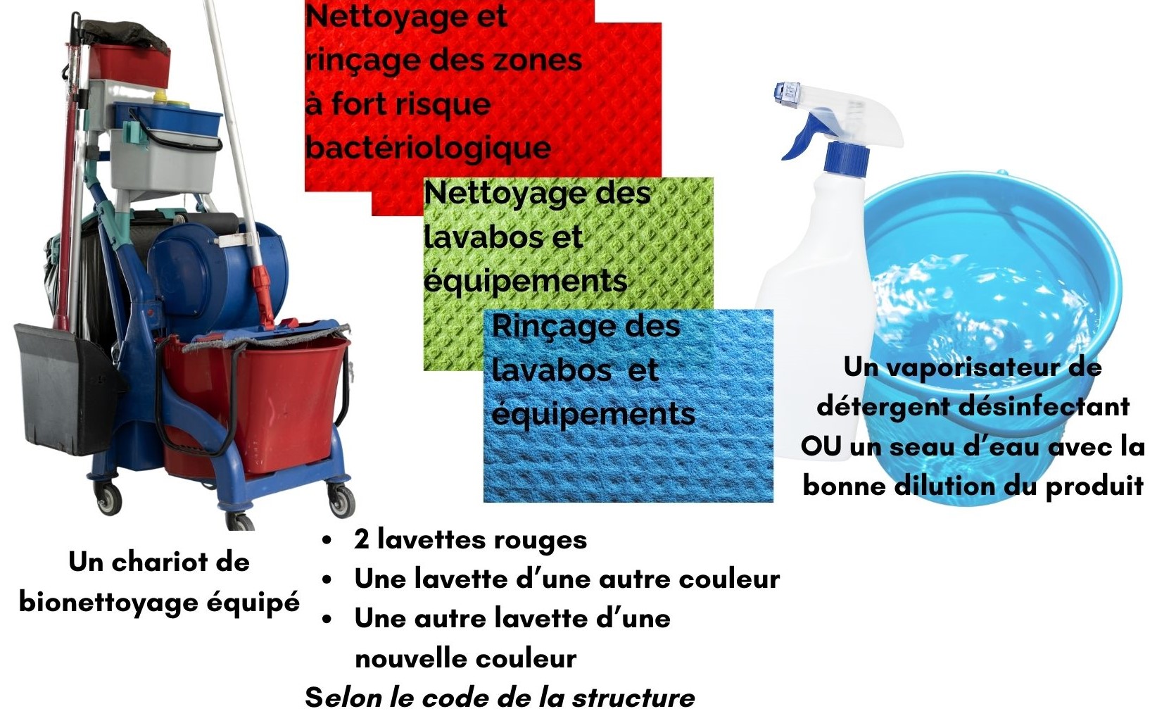 matériel nettoyage sanitaires: chariot équipé, 2 lavettes rouges, 2 autres lavettes de couleur différentes, détergent désinfe